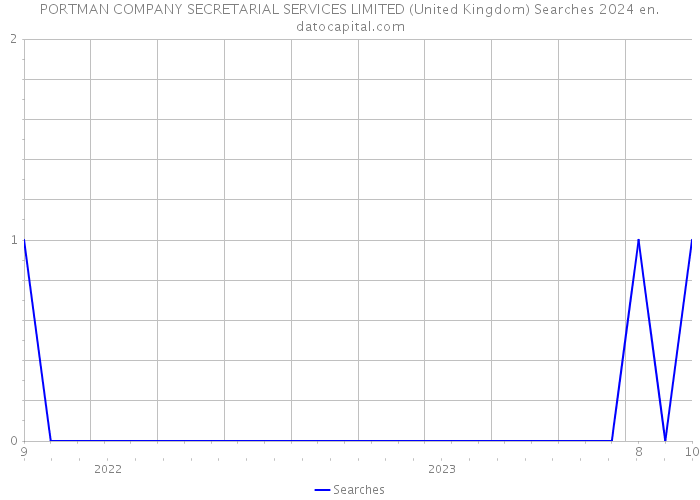 PORTMAN COMPANY SECRETARIAL SERVICES LIMITED (United Kingdom) Searches 2024 