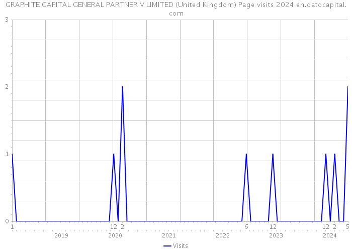 GRAPHITE CAPITAL GENERAL PARTNER V LIMITED (United Kingdom) Page visits 2024 