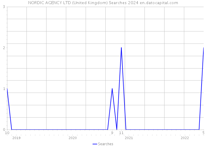 NORDIC AGENCY LTD (United Kingdom) Searches 2024 
