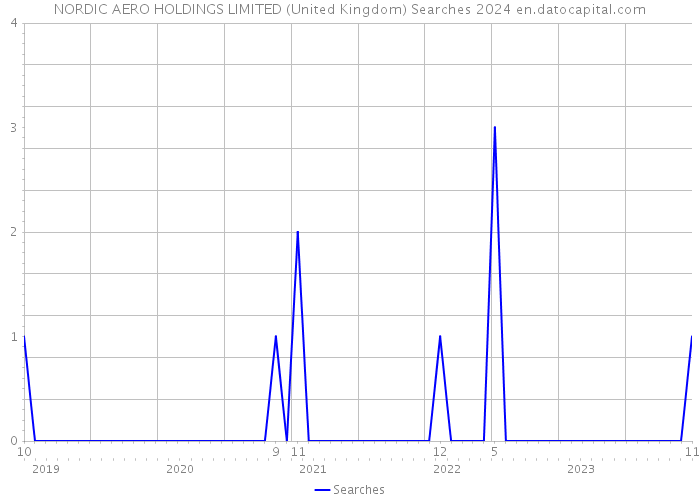NORDIC AERO HOLDINGS LIMITED (United Kingdom) Searches 2024 