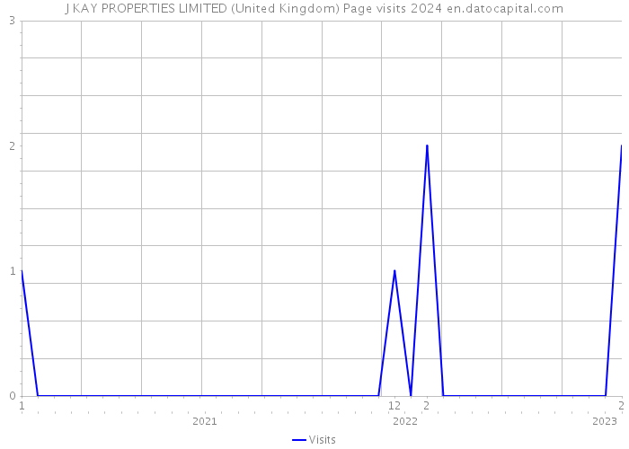 J KAY PROPERTIES LIMITED (United Kingdom) Page visits 2024 
