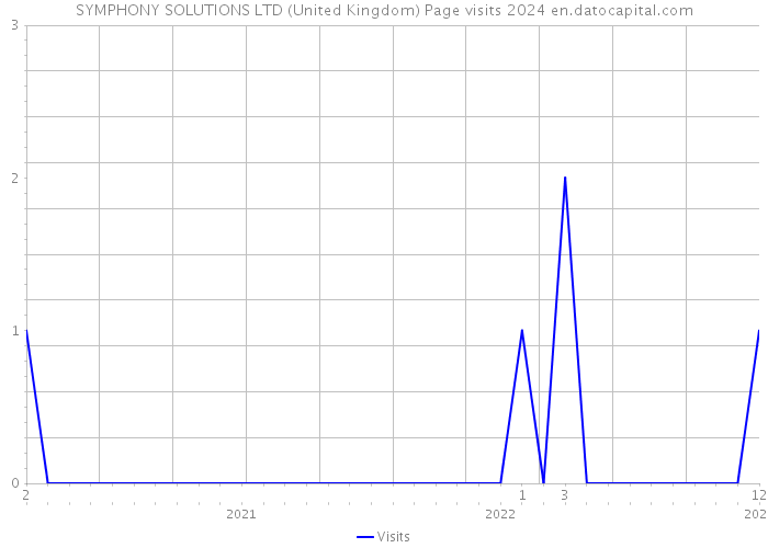 SYMPHONY SOLUTIONS LTD (United Kingdom) Page visits 2024 
