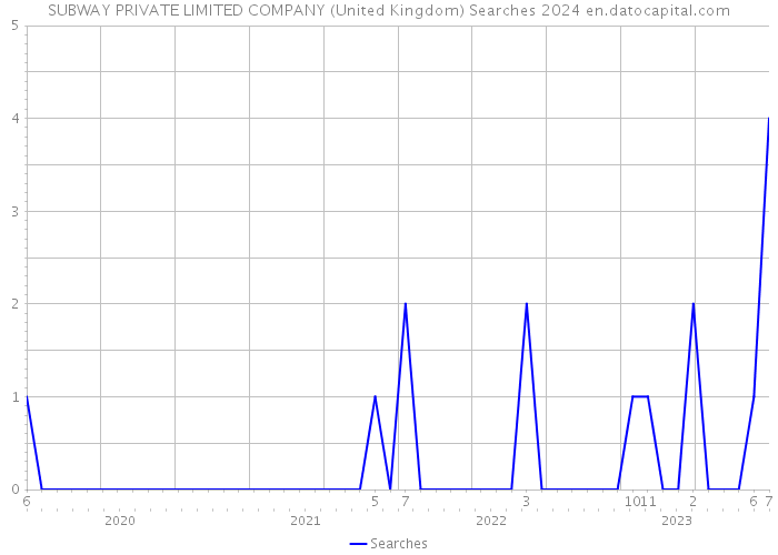 SUBWAY PRIVATE LIMITED COMPANY (United Kingdom) Searches 2024 