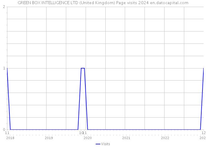 GREEN BOX INTELLIGENCE LTD (United Kingdom) Page visits 2024 