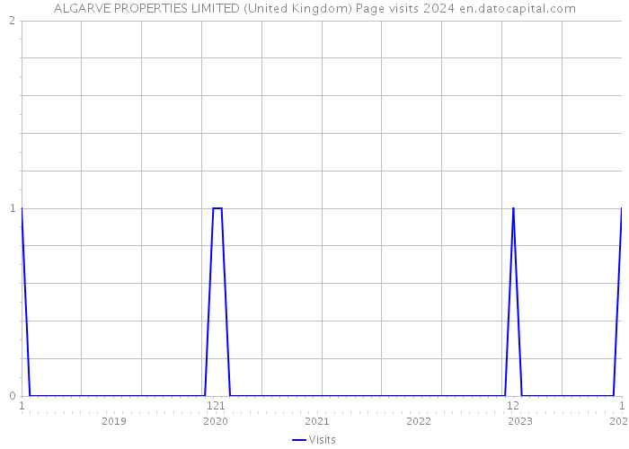 ALGARVE PROPERTIES LIMITED (United Kingdom) Page visits 2024 