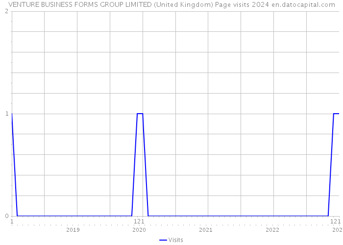 VENTURE BUSINESS FORMS GROUP LIMITED (United Kingdom) Page visits 2024 