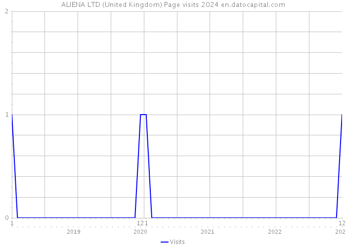 ALIENA LTD (United Kingdom) Page visits 2024 