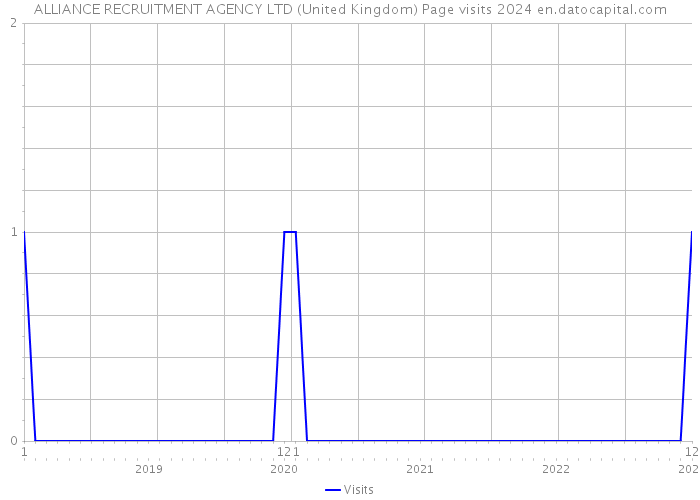 ALLIANCE RECRUITMENT AGENCY LTD (United Kingdom) Page visits 2024 