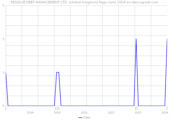 RESOLVE DEBT MANAGEMENT LTD. (United Kingdom) Page visits 2024 