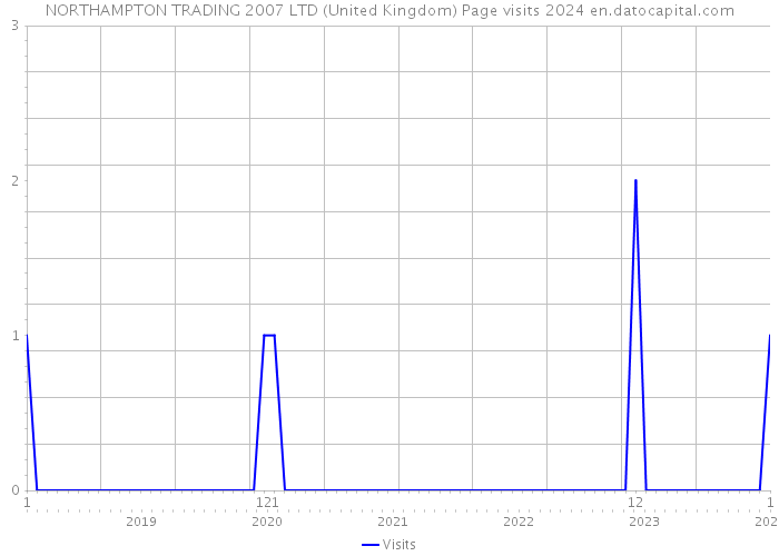 NORTHAMPTON TRADING 2007 LTD (United Kingdom) Page visits 2024 