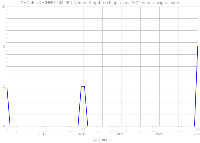 DHCRE NOMINEES LIMITED (United Kingdom) Page visits 2024 