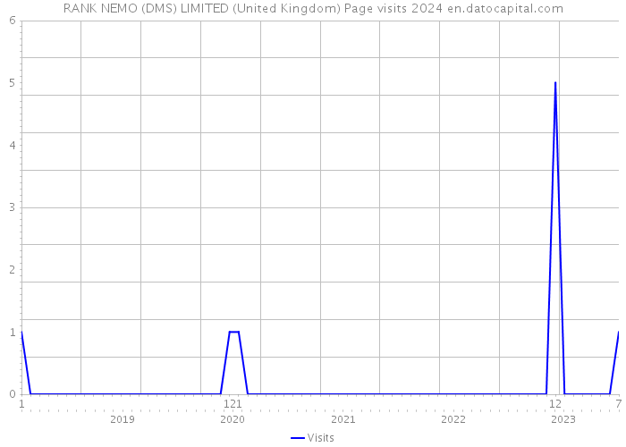 RANK NEMO (DMS) LIMITED (United Kingdom) Page visits 2024 