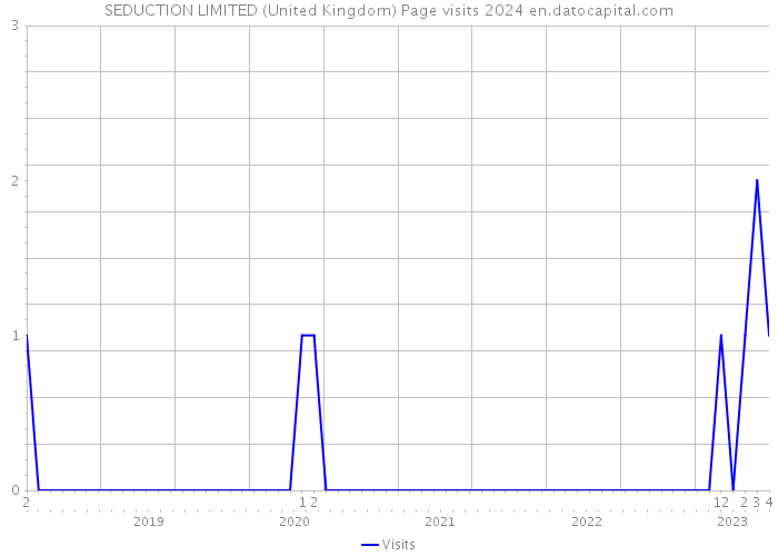 SEDUCTION LIMITED (United Kingdom) Page visits 2024 