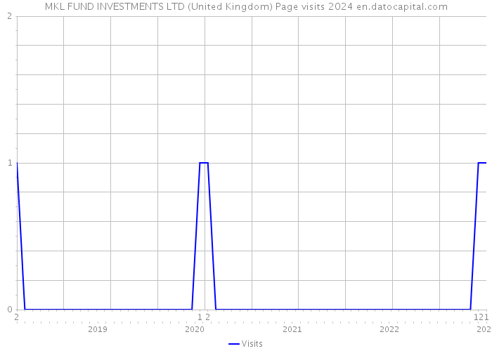 MKL FUND INVESTMENTS LTD (United Kingdom) Page visits 2024 