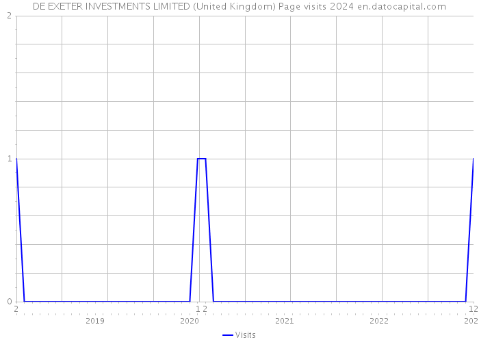 DE EXETER INVESTMENTS LIMITED (United Kingdom) Page visits 2024 