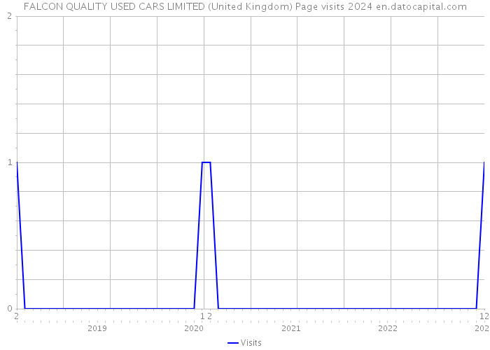 FALCON QUALITY USED CARS LIMITED (United Kingdom) Page visits 2024 