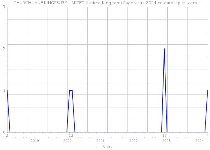 CHURCH LANE KINGSBURY LIMITED (United Kingdom) Page visits 2024 