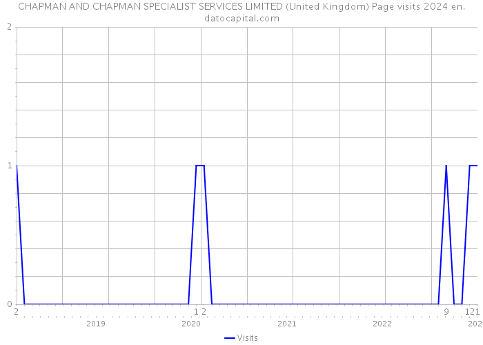 CHAPMAN AND CHAPMAN SPECIALIST SERVICES LIMITED (United Kingdom) Page visits 2024 