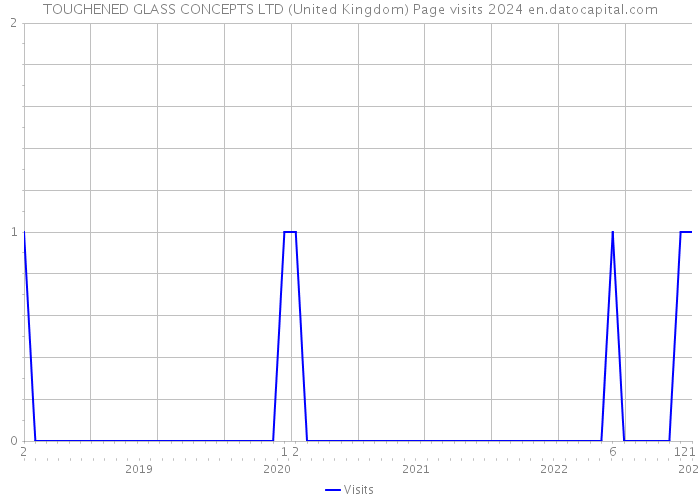TOUGHENED GLASS CONCEPTS LTD (United Kingdom) Page visits 2024 