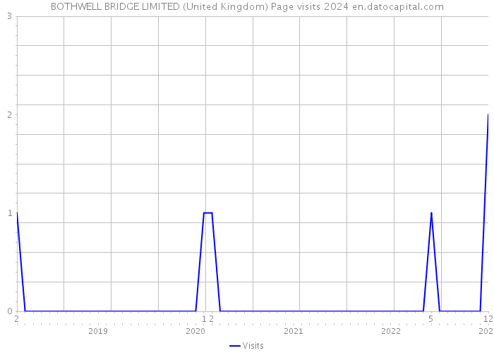 BOTHWELL BRIDGE LIMITED (United Kingdom) Page visits 2024 