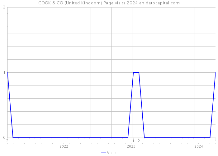 COOK & CO (United Kingdom) Page visits 2024 