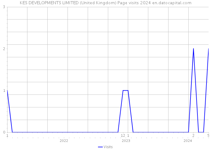 KES DEVELOPMENTS LIMITED (United Kingdom) Page visits 2024 