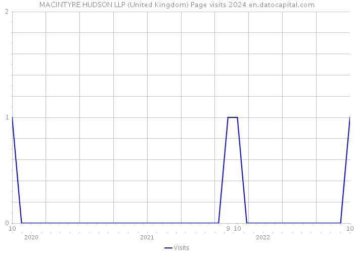 MACINTYRE HUDSON LLP (United Kingdom) Page visits 2024 