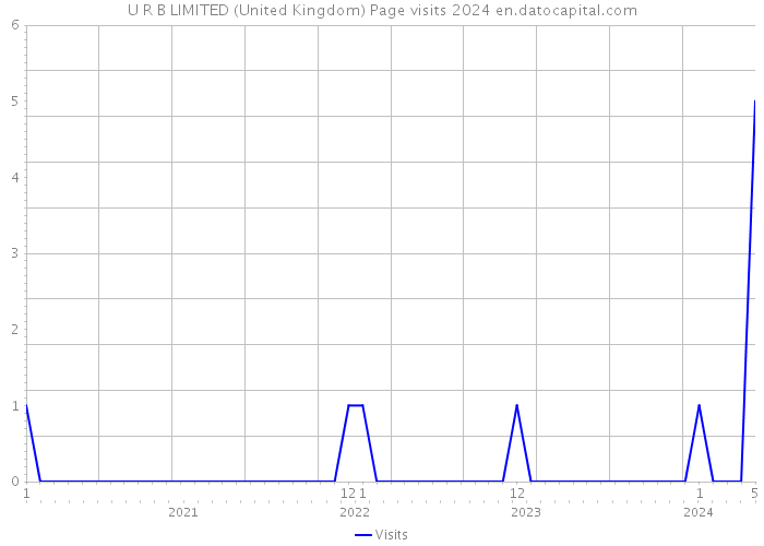 U R B LIMITED (United Kingdom) Page visits 2024 