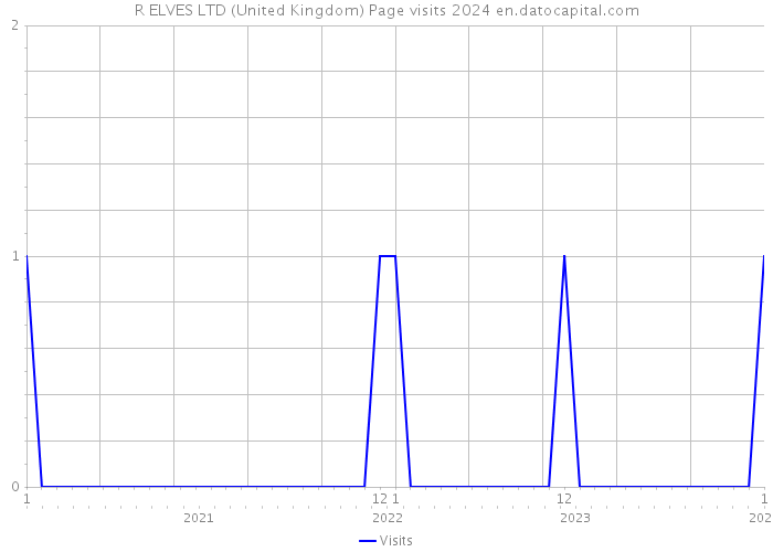 R ELVES LTD (United Kingdom) Page visits 2024 