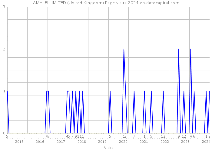 AMALFI LIMITED (United Kingdom) Page visits 2024 