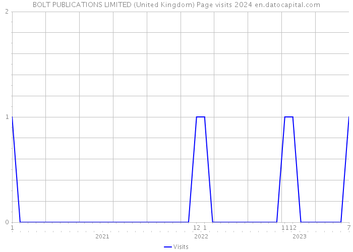 BOLT PUBLICATIONS LIMITED (United Kingdom) Page visits 2024 