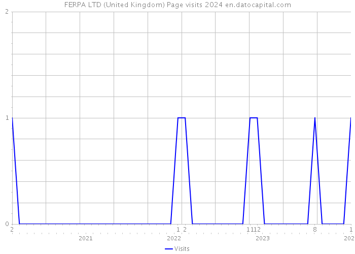 FERPA LTD (United Kingdom) Page visits 2024 