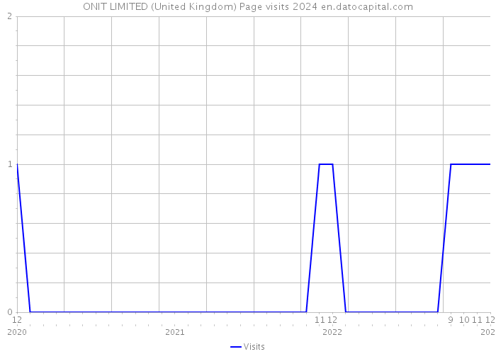 ONIT LIMITED (United Kingdom) Page visits 2024 