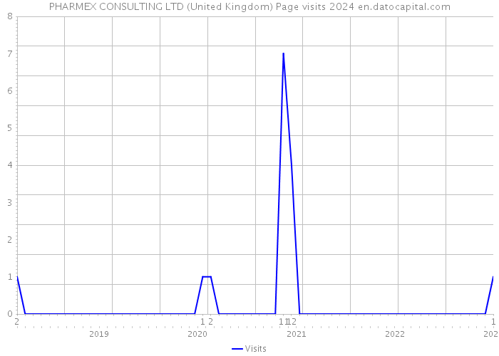 PHARMEX CONSULTING LTD (United Kingdom) Page visits 2024 