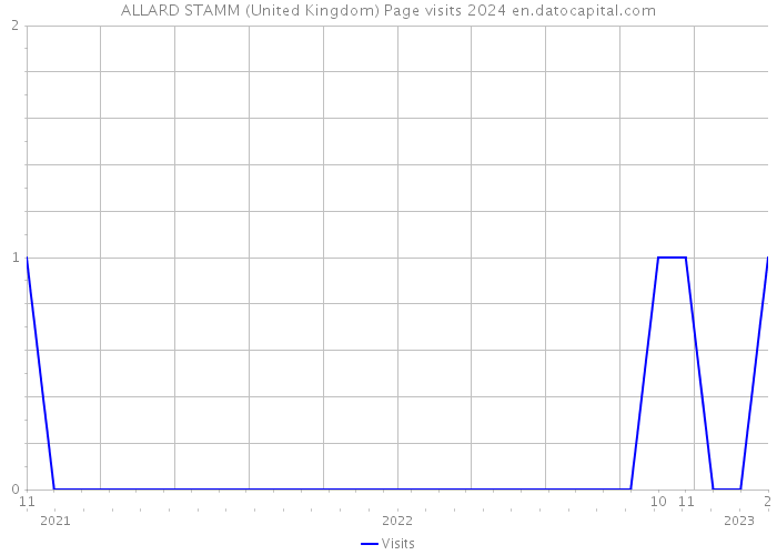 ALLARD STAMM (United Kingdom) Page visits 2024 