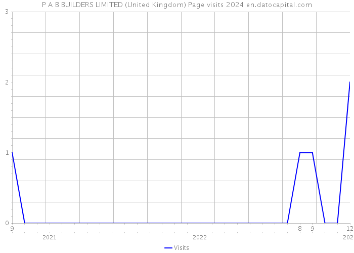 P A B BUILDERS LIMITED (United Kingdom) Page visits 2024 