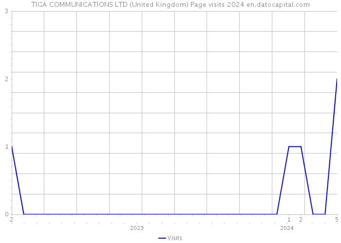 TIGA COMMUNICATIONS LTD (United Kingdom) Page visits 2024 