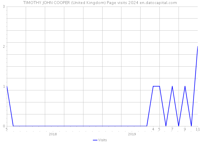 TIMOTHY JOHN COOPER (United Kingdom) Page visits 2024 