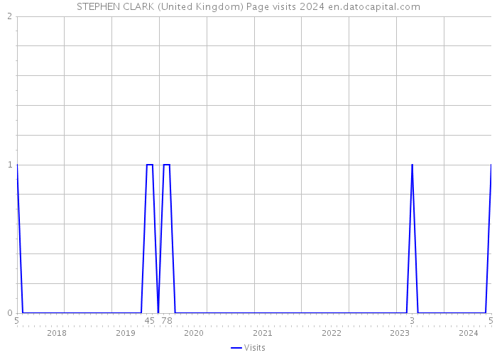 STEPHEN CLARK (United Kingdom) Page visits 2024 