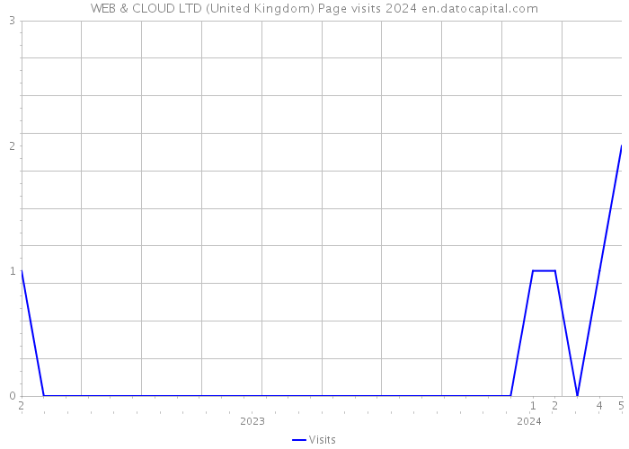 WEB & CLOUD LTD (United Kingdom) Page visits 2024 