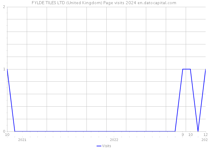 FYLDE TILES LTD (United Kingdom) Page visits 2024 