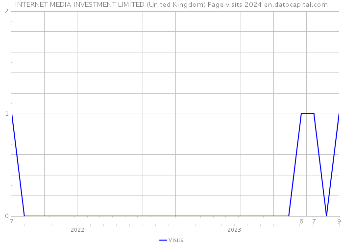 INTERNET MEDIA INVESTMENT LIMITED (United Kingdom) Page visits 2024 