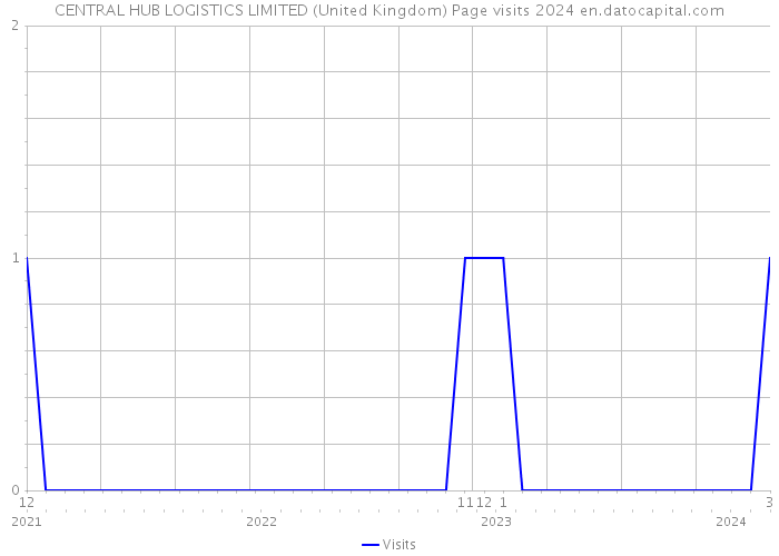 CENTRAL HUB LOGISTICS LIMITED (United Kingdom) Page visits 2024 