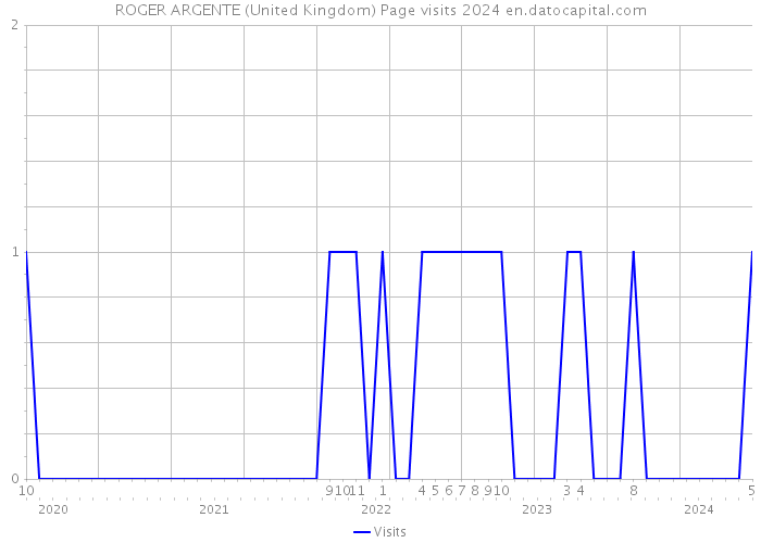 ROGER ARGENTE (United Kingdom) Page visits 2024 