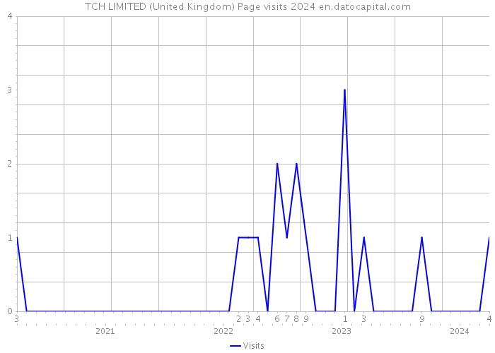 TCH LIMITED (United Kingdom) Page visits 2024 