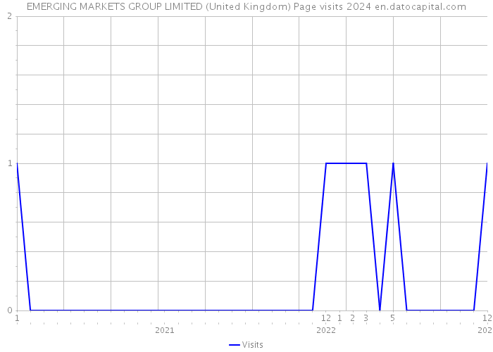 EMERGING MARKETS GROUP LIMITED (United Kingdom) Page visits 2024 