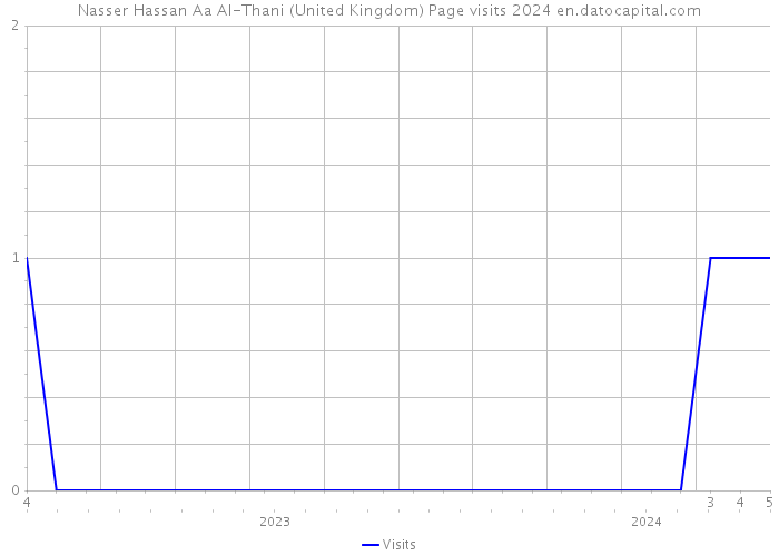 Nasser Hassan Aa Al-Thani (United Kingdom) Page visits 2024 
