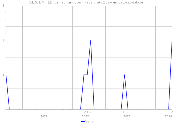 G.E.S. LIMITED (United Kingdom) Page visits 2024 