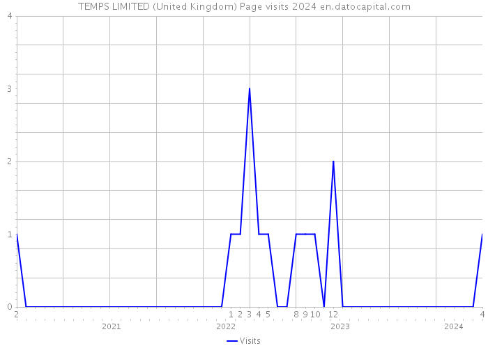 TEMPS LIMITED (United Kingdom) Page visits 2024 