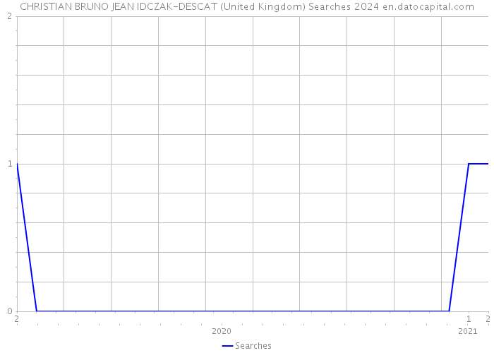 CHRISTIAN BRUNO JEAN IDCZAK-DESCAT (United Kingdom) Searches 2024 